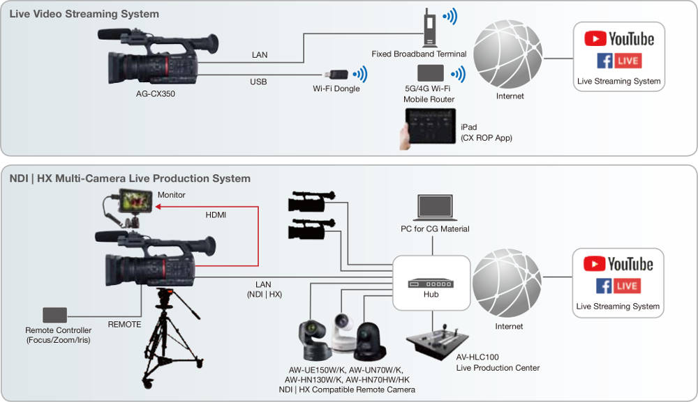 Workflow zum Streaming & Live Production mit der Panasonic AG-CX350