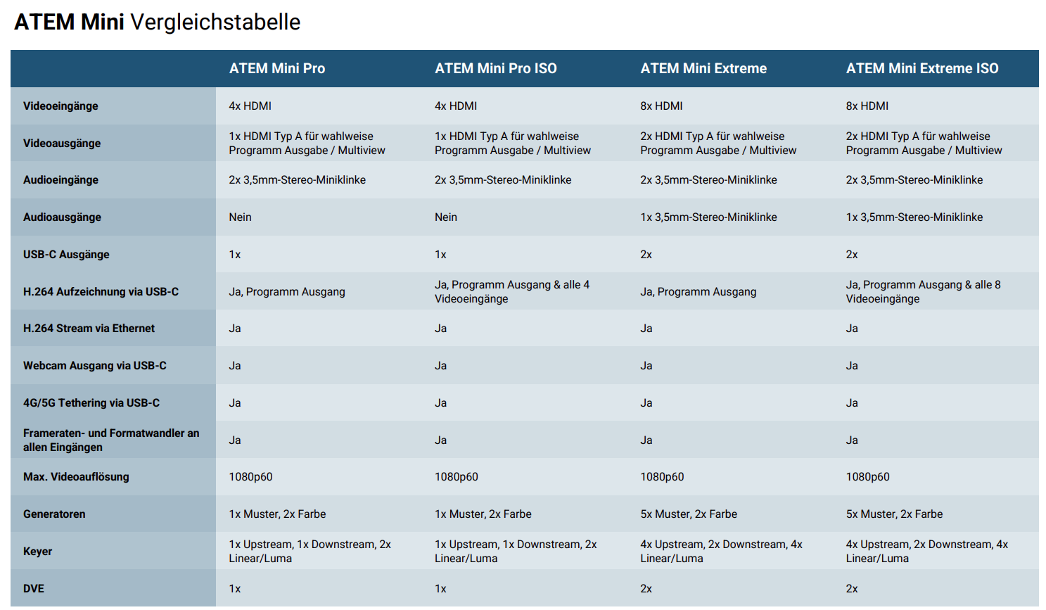 Atem Mini Vergleichstabelle
